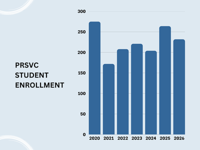 PRSVC Student Enrollment Per Year. In 2021, the course became limited to MS3s and MS4s.