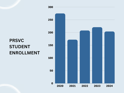 PRSVC Student Enrollment Per Year. In 2021, the course became limited to MS3s and MS4s.